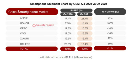 중국 스마트폰시장 업체별 점유율 (2020년 4분기 vs 2021년 4분기). 카운터포인트리서치 제공